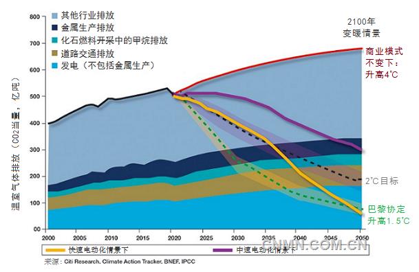 據(jù)MiningWeekly報道，花旗研究院（Citi Research）最近完成的一份關(guān)于金屬工業(yè)未來30年對減緩氣候變化的潛力分析報告預(yù)計(jì)，到2050年，在快速電氣化情景下，金屬工業(yè)有能力將溫室氣體排放減少1萬億噸。