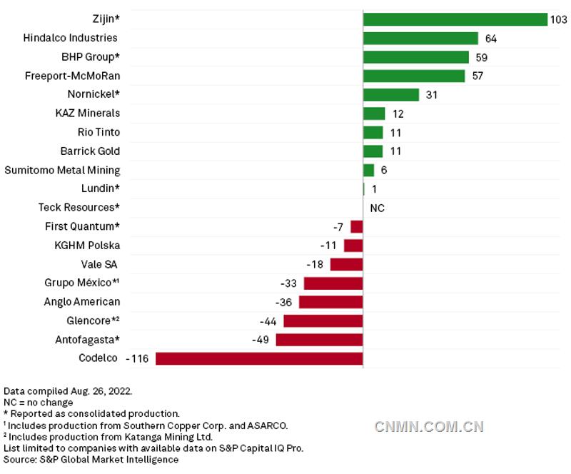 全球頭部礦企二季度礦產(chǎn)銅量同比增減情況（千噸），來源：標(biāo)普