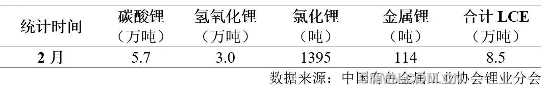 表 1   2月份我國鋰鹽產量