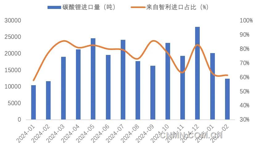 圖 4   近1年我國碳酸鋰進口量（噸）及智利占比（%）