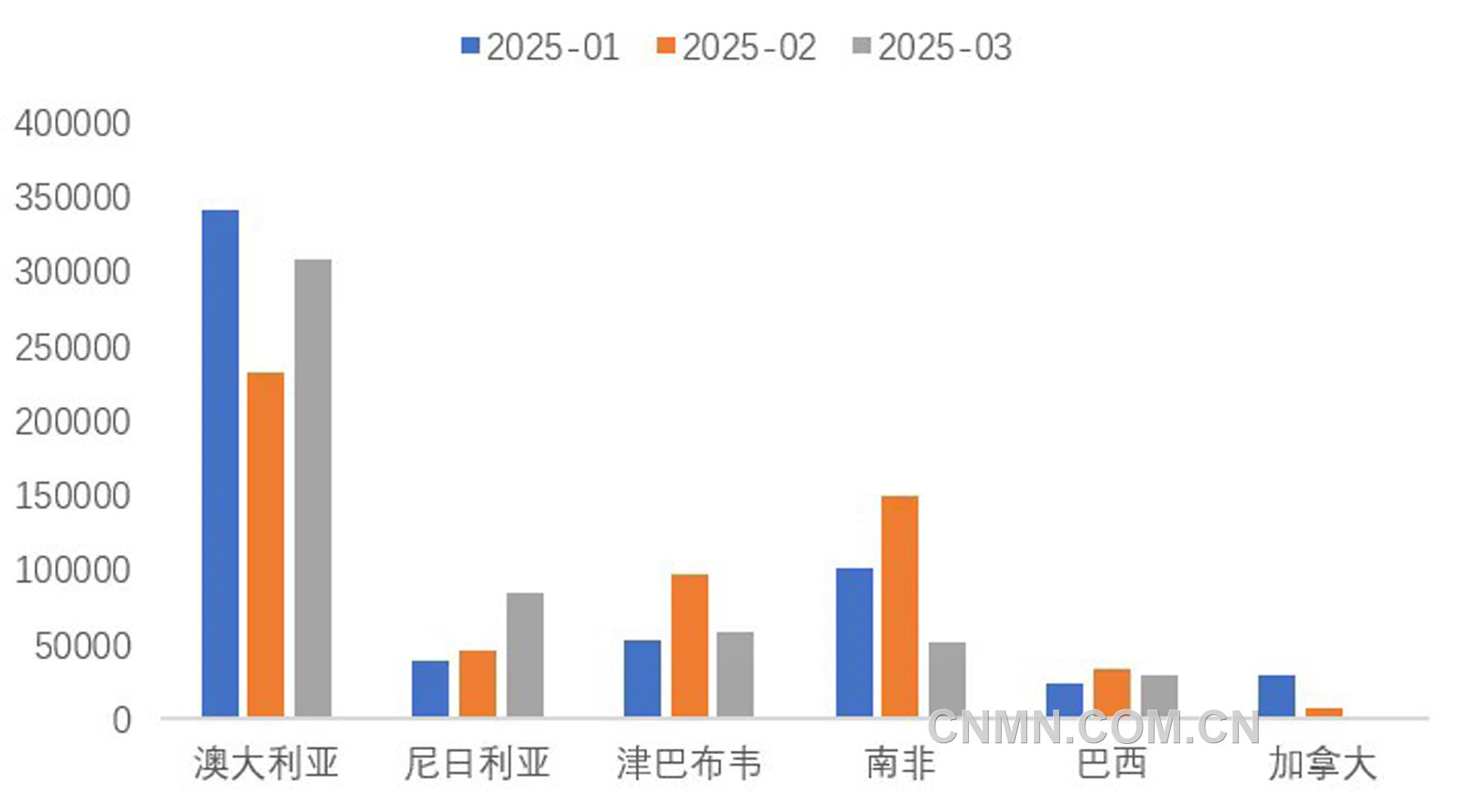 圖 4   1-3月份我國鋰精礦進主要國家（噸）
