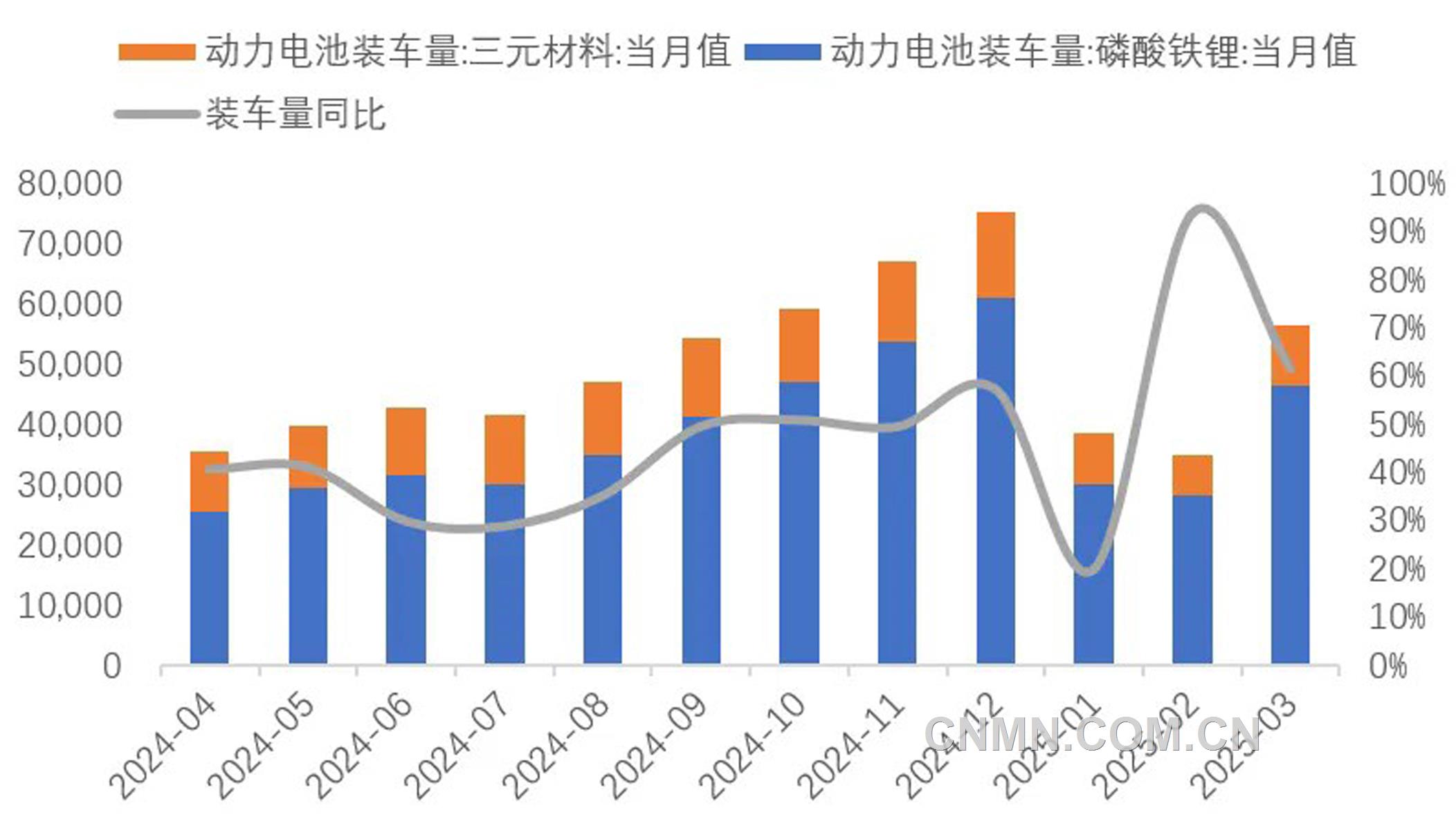 圖 9  近1年動力電池裝車量（兆瓦時）
