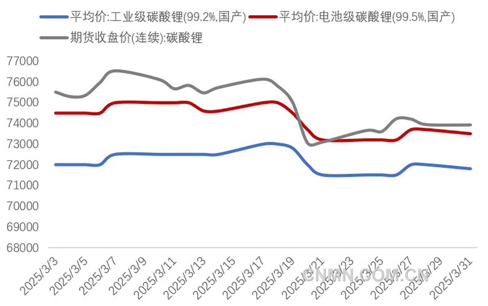 圖 1   3月份碳酸鋰期現價格(元噸)