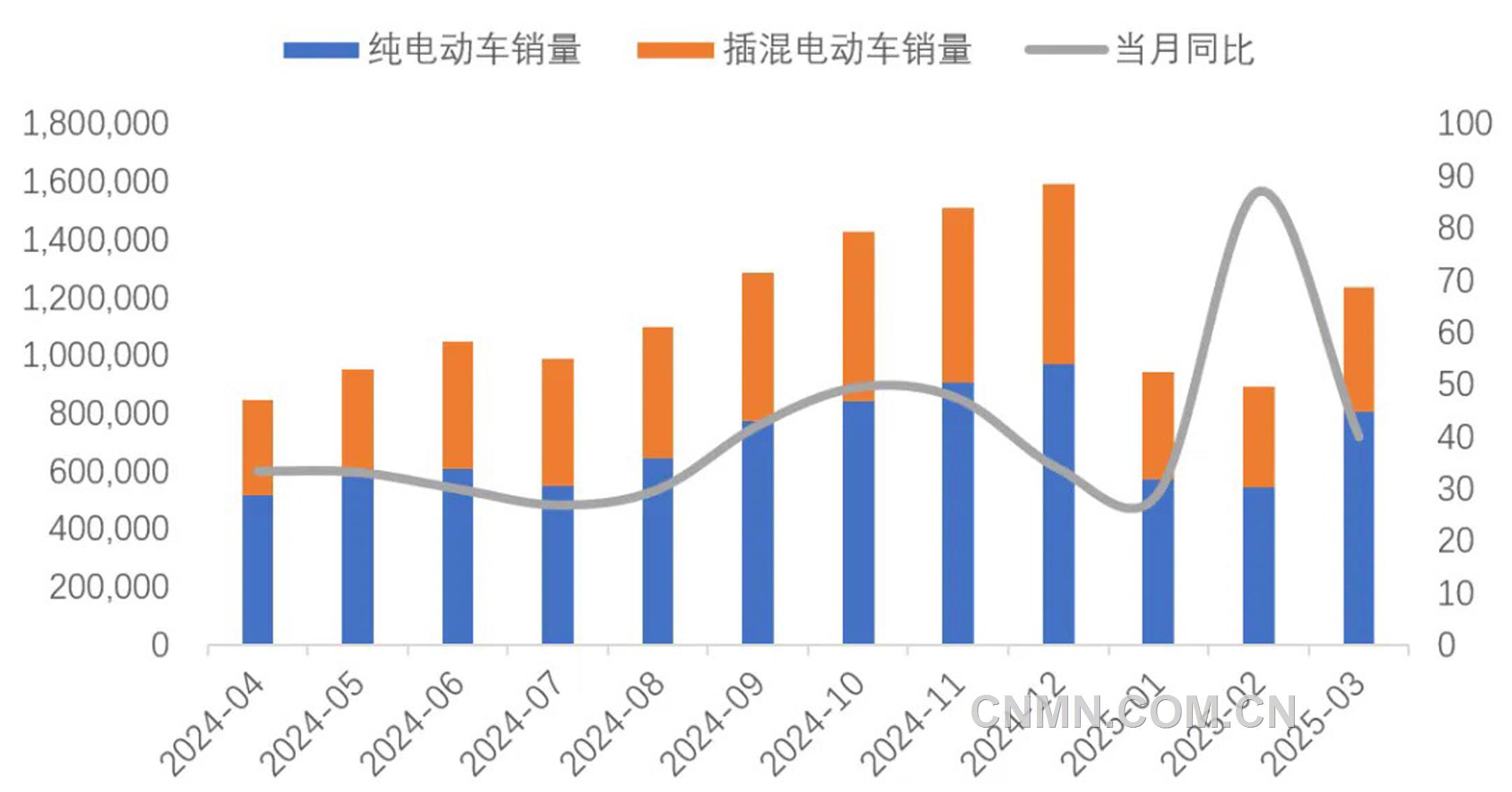 圖 11   近1年新能源車銷量及同比增速（輛, %）