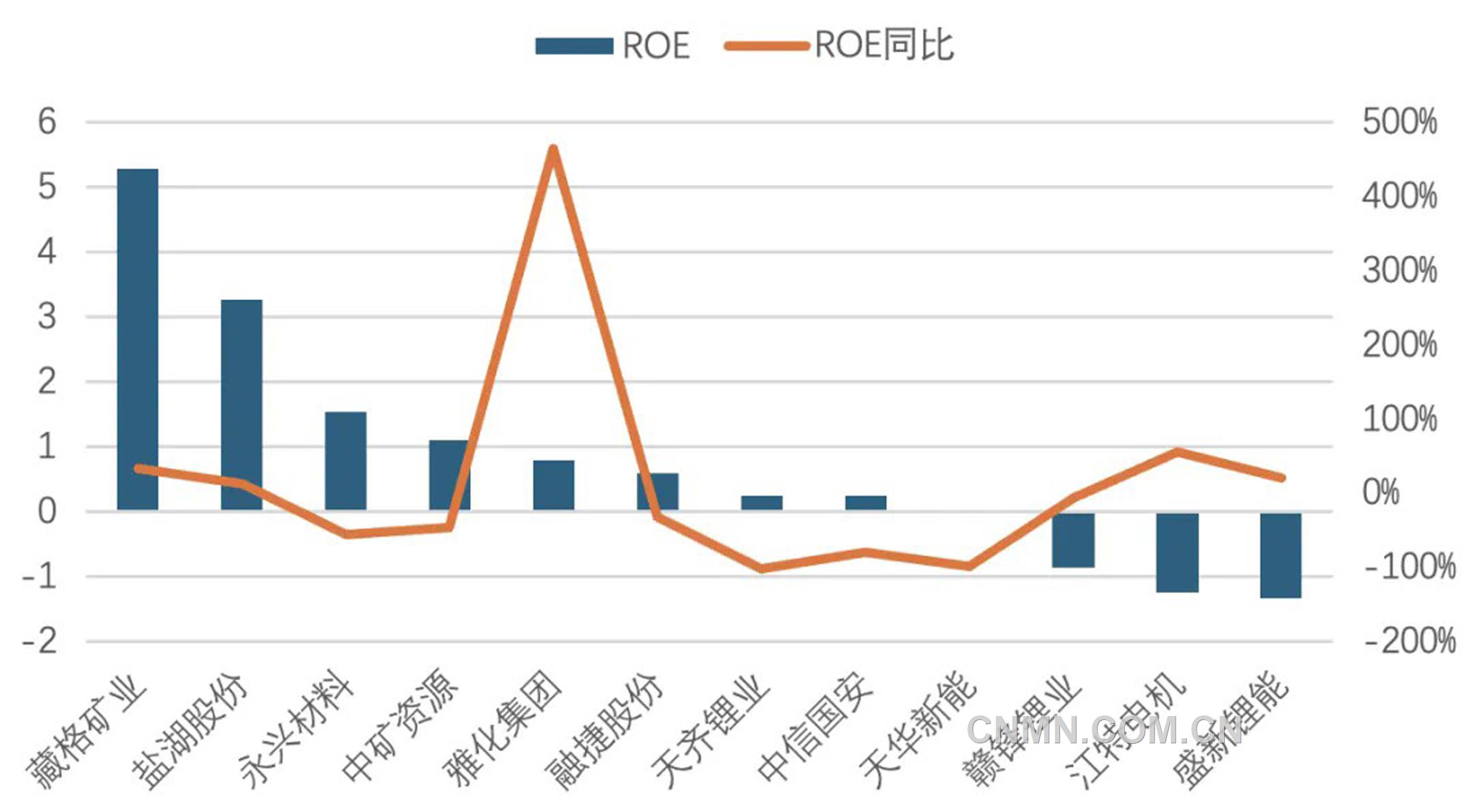 圖3 2025年一季度鋰鹽上市公司roe(%)