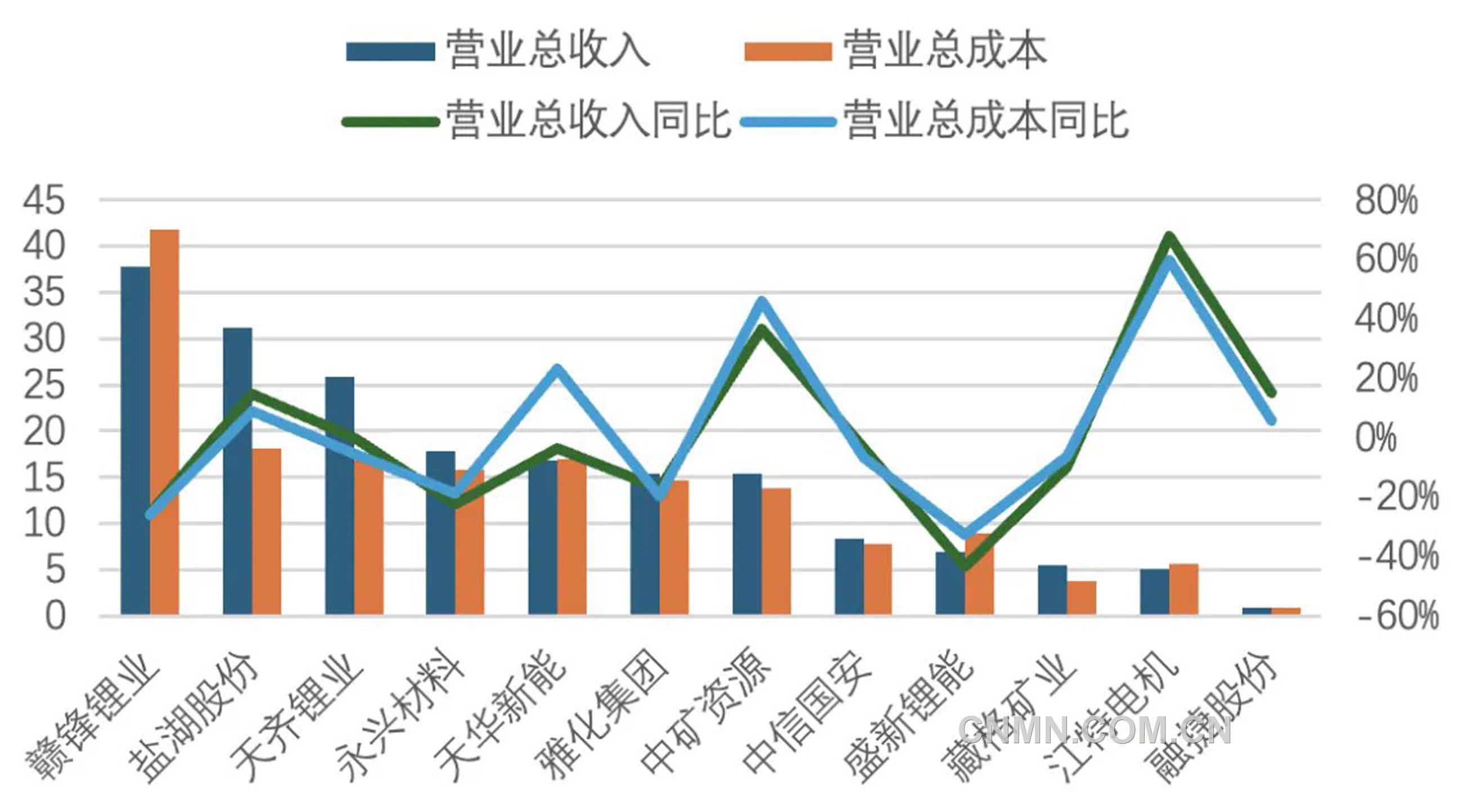 圖 1 2025年一季度鋰鹽上市公司營業收入與營業成本(億元、%)